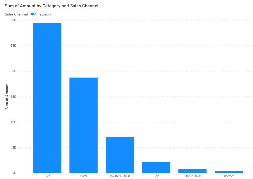Power BI Dashboard 0